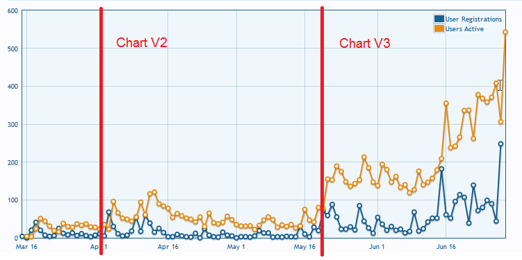 Details of statisics collected on usage of the website, showing a large increase in retention and sign ups after the third version of the chart was added.